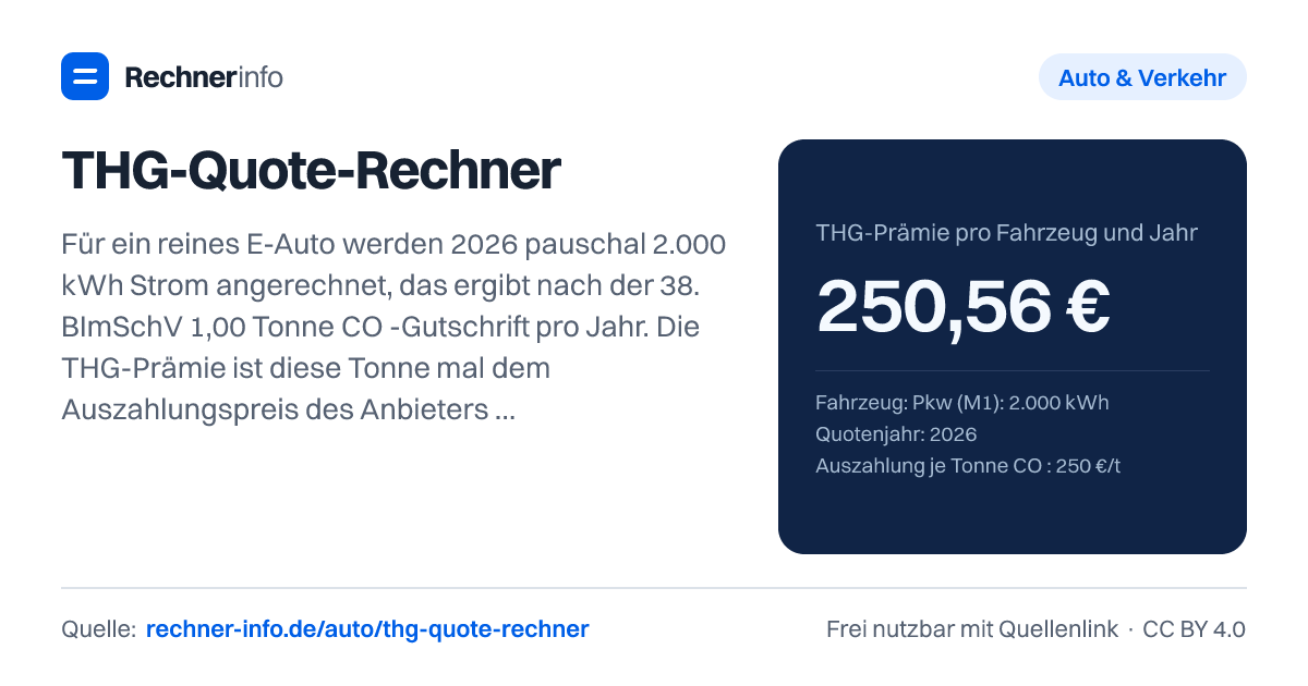 THG-Quote-Rechner: Für ein reines E-Auto werden 2026 pauschal 2.000 kWh Strom angerechnet, das ergibt nach der 38. BImSchV 1,00 Tonne CO₂-Gutschrift pro Jahr. Die THG-Prämie ist diese Tonne mal dem Auszahlungspreis des Anbieters: Bei 250 € pro Tonne bekommst du 250,56 €, laut Verbraucherzentrale zahlen einzelne Anbieter 2026 bis zu 300 €.
