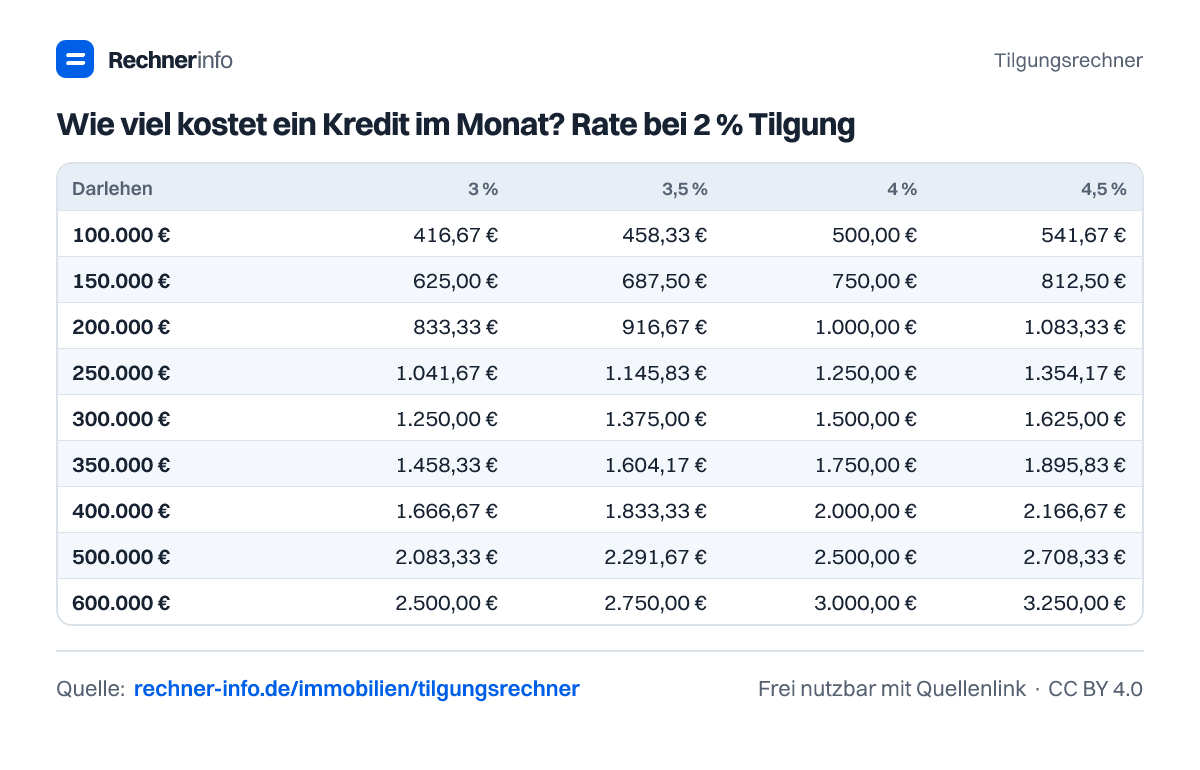 Wie viel kostet ein Kredit im Monat? Rate bei 2 % Tilgung (Tabelle)