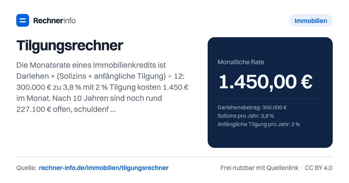 Tilgungsrechner: Die Monatsrate eines Immobilienkredits ist Darlehen × (Sollzins + anfängliche Tilgung) ÷ 12: 300.000 € zu 3,8 % mit 2 % Tilgung kosten 1.450 € im Monat. Nach 10 Jahren sind noch rund 227.100 € offen, schuldenfrei bist du bei gleichem Zins nach gut 28 Jahren.