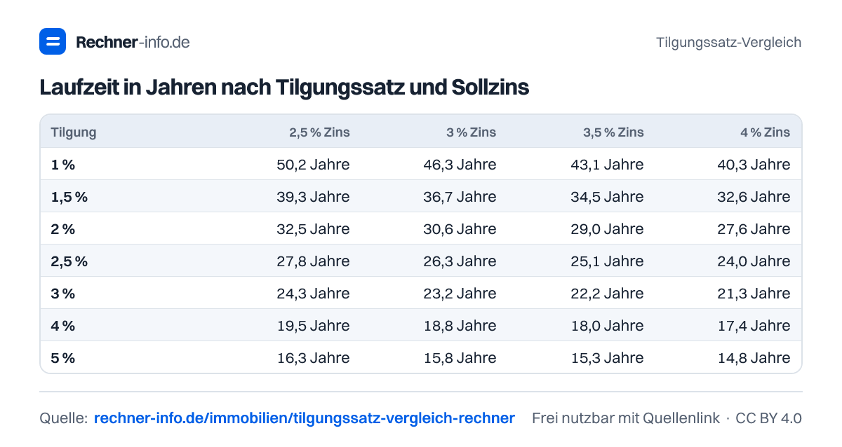 Laufzeit in Jahren nach Tilgungssatz und Sollzins (Tabelle)