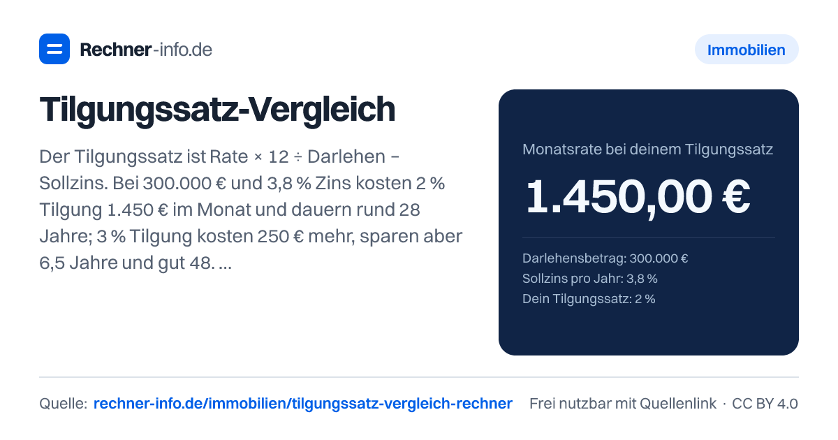 Tilgungssatz-Vergleich: Der Tilgungssatz ist Rate × 12 ÷ Darlehen − Sollzins. Bei 300.000 € und 3,8 % Zins kosten 2 % Tilgung 1.450 € im Monat und dauern rund 28 Jahre; 3 % Tilgung kosten 250 € mehr, sparen aber 6,5 Jahre und gut 48.000 € Zinsen.