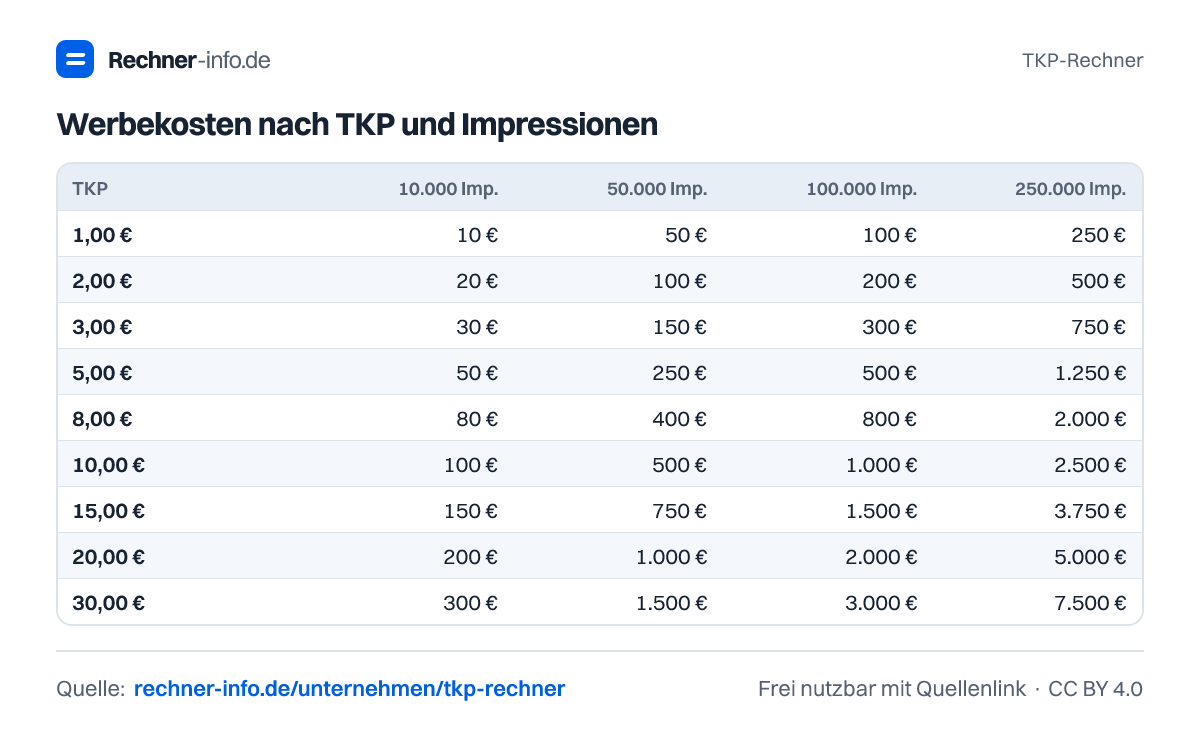 Werbekosten nach TKP und Impressionen (Tabelle)
