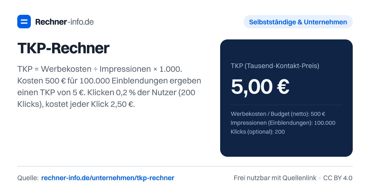 TKP-Rechner: TKP = Werbekosten ÷ Impressionen × 1.000. Kosten 500 € für 100.000 Einblendungen ergeben einen TKP von 5 €. Klicken 0,2 % der Nutzer (200 Klicks), kostet jeder Klick 2,50 €.
