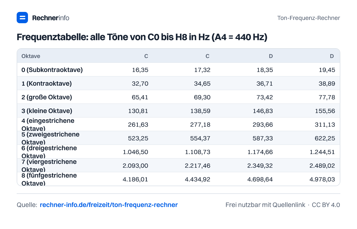 Frequenztabelle: alle Töne von C0 bis H8 in Hz (A4 = 440 Hz) (Tabelle)