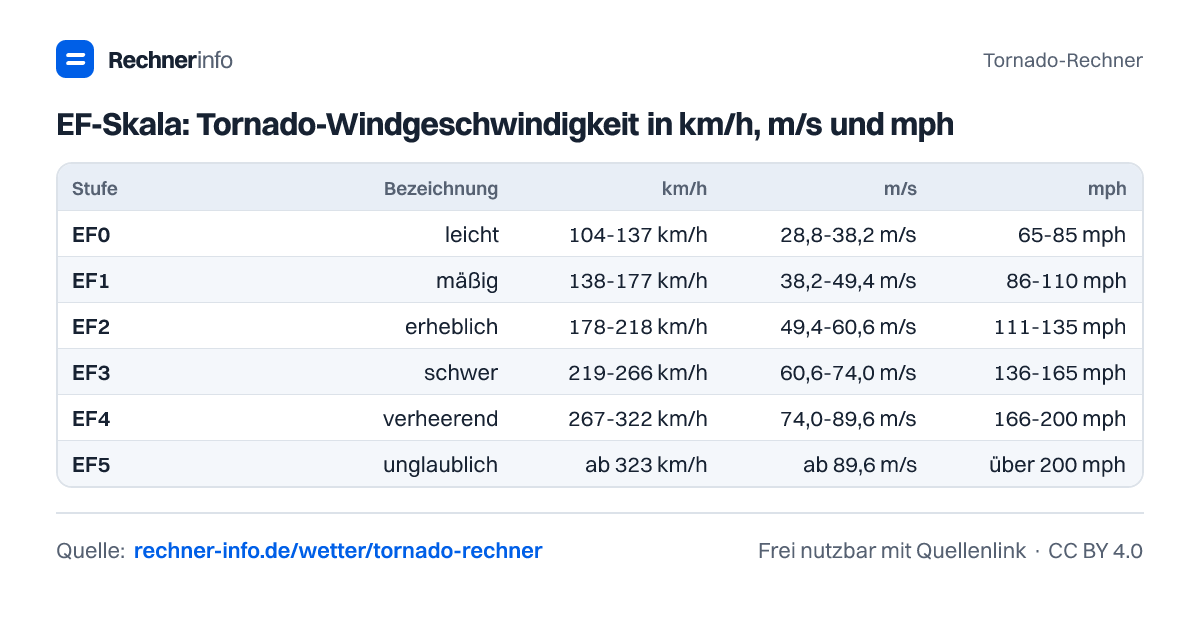 EF-Skala: Tornado-Windgeschwindigkeit in km/h, m/s und mph (Tabelle)