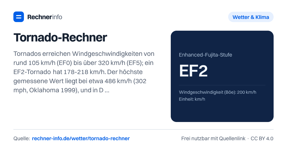 Tornado-Rechner: Tornados erreichen Windgeschwindigkeiten von rund 105 km/h (EF0) bis über 320 km/h (EF5); ein EF2-Tornado hat 178-218 km/h. Der höchste gemessene Wert liegt bei etwa 486 km/h (302 mph, Oklahoma 1999), und in Deutschland gibt es laut DWD rund 50 bestätigte Tornados pro Jahr.