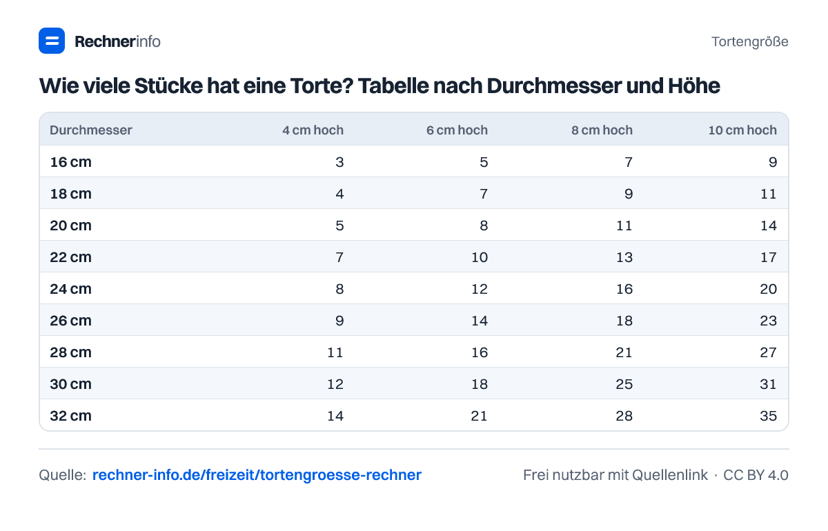 Wie viele Stücke hat eine Torte? Tabelle nach Durchmesser und Höhe (Tabelle)