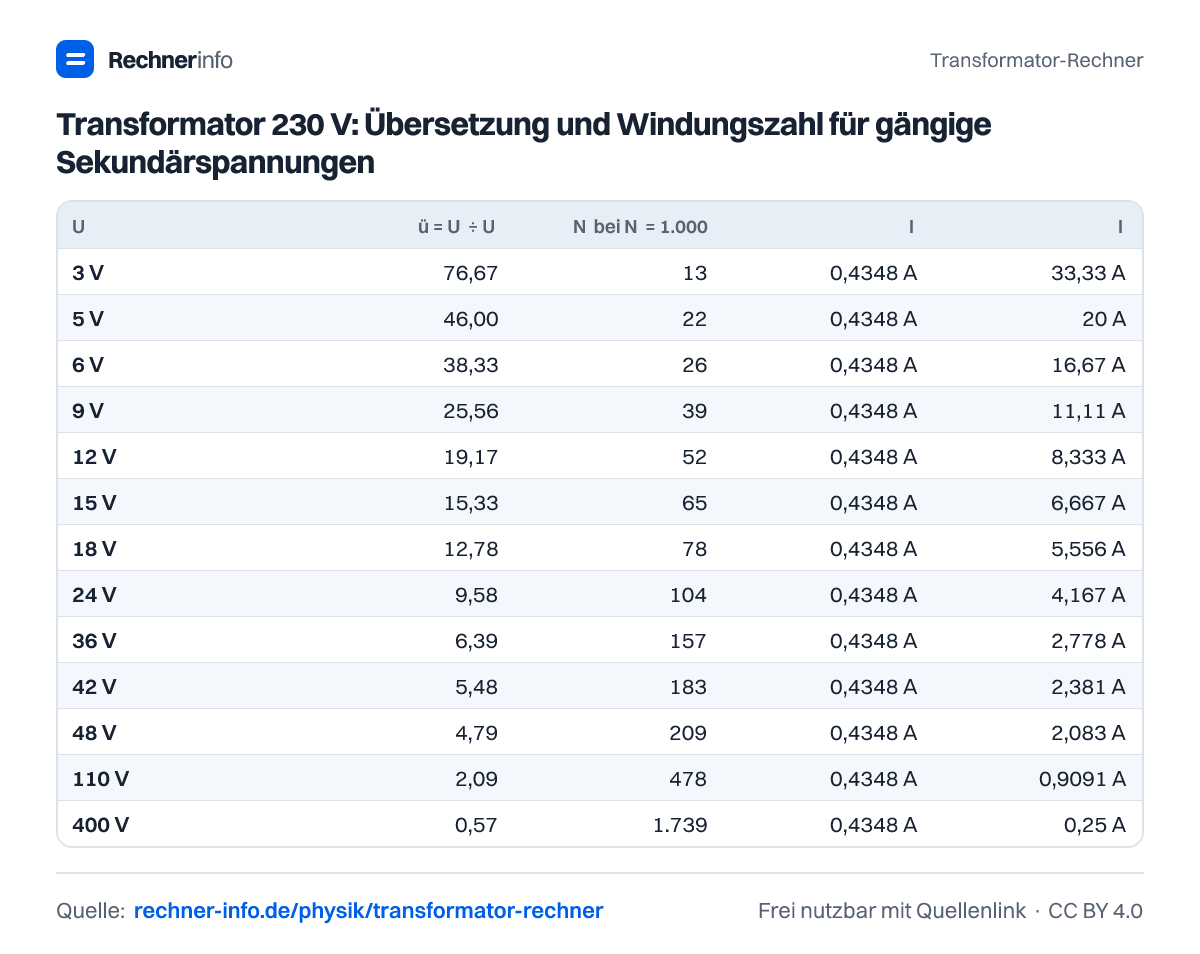 Transformator 230 V: Übersetzung und Windungszahl für gängige Sekundärspannungen (Tabelle)