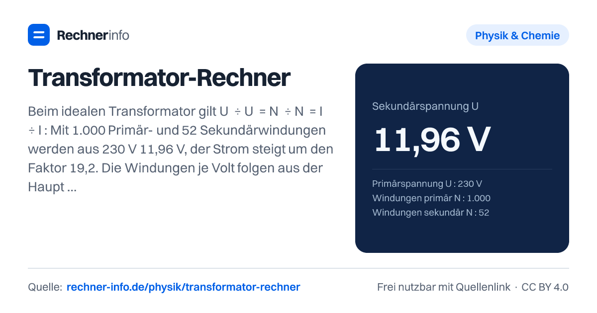 Transformator-Rechner: Beim idealen Transformator gilt U₁ ÷ U₂ = N₁ ÷ N₂ = I₂ ÷ I₁: Mit 1.000 Primär- und 52 Sekundärwindungen werden aus 230 V 11,96 V, der Strom steigt um den Faktor 19,2. Die Windungen je Volt folgen aus der Hauptgleichung U = 4,44 · f · N · B · A - bei 10 cm² Kern, 1,2 T und 50 Hz sind das 3,75 Windungen pro Volt.