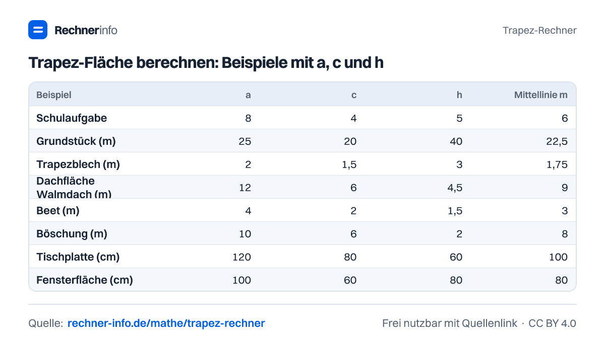 Trapez-Fläche berechnen: Beispiele mit a, c und h (Tabelle)