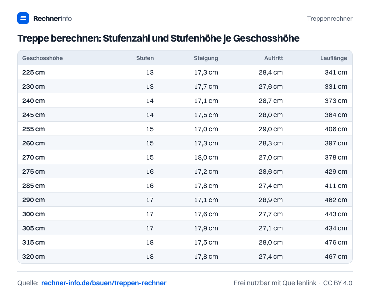 Treppe berechnen: Stufenzahl und Stufenhöhe je Geschosshöhe (Tabelle)
