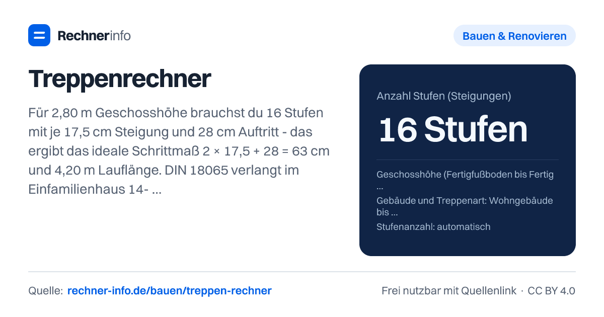 Treppenrechner: Für 2,80 m Geschosshöhe brauchst du 16 Stufen mit je 17,5 cm Steigung und 28 cm Auftritt - das ergibt das ideale Schrittmaß 2 × 17,5 + 28 = 63 cm und 4,20 m Lauflänge. DIN 18065 verlangt im Einfamilienhaus 14-20 cm Steigung, mindestens 23 cm Auftritt und ein Schrittmaß von 59 bis 65 cm.