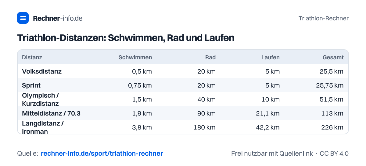 Triathlon-Distanzen: Schwimmen, Rad und Laufen (Tabelle)