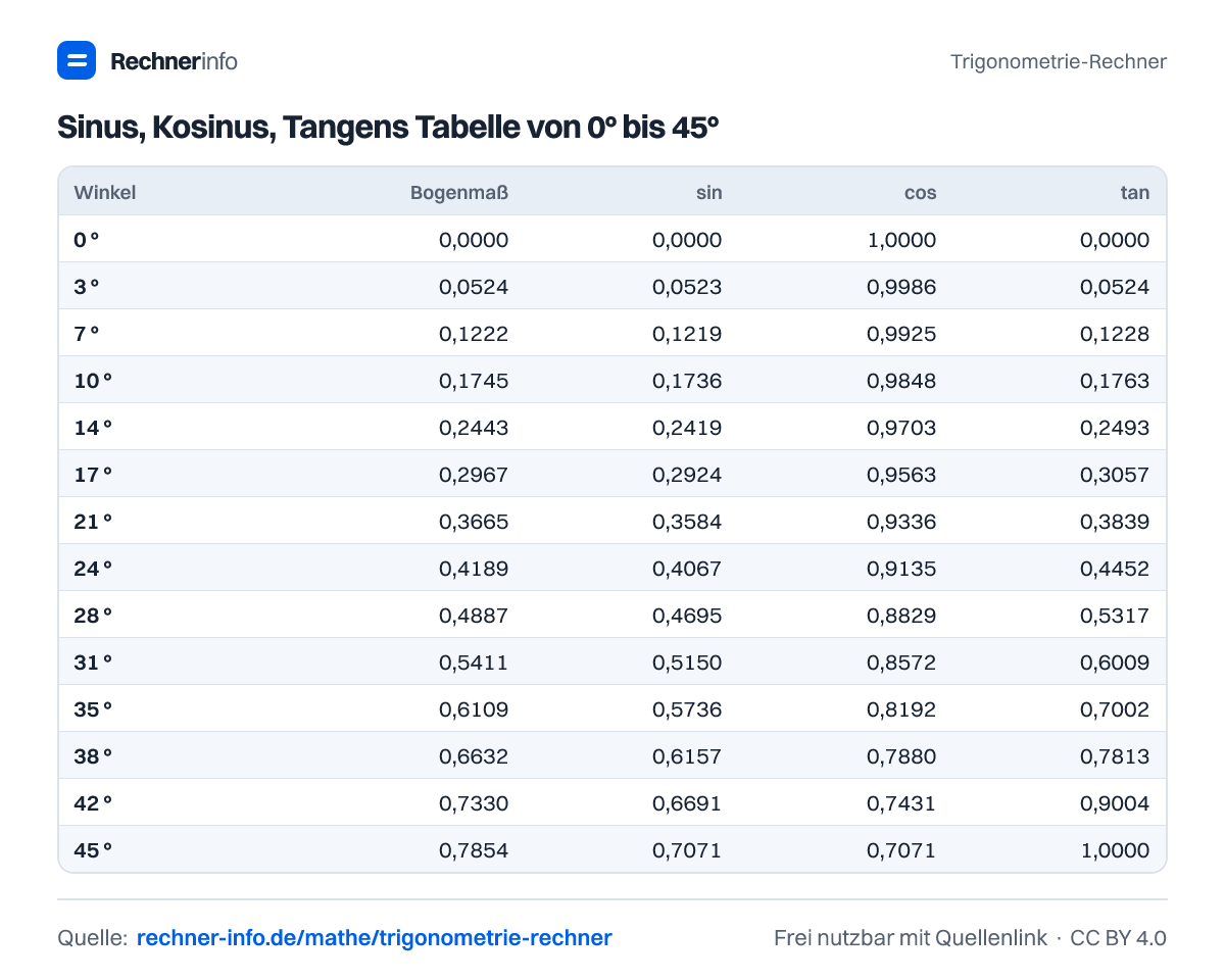 Sinus, Kosinus, Tangens Tabelle von 0° bis 45° (Tabelle)