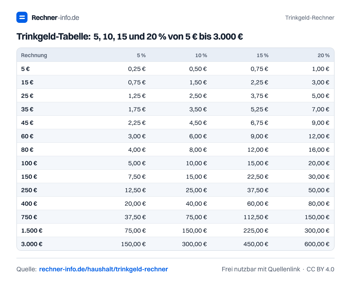 Trinkgeld-Tabelle: 5, 10, 15 und 20 % von 5 € bis 3.000 € (Tabelle)