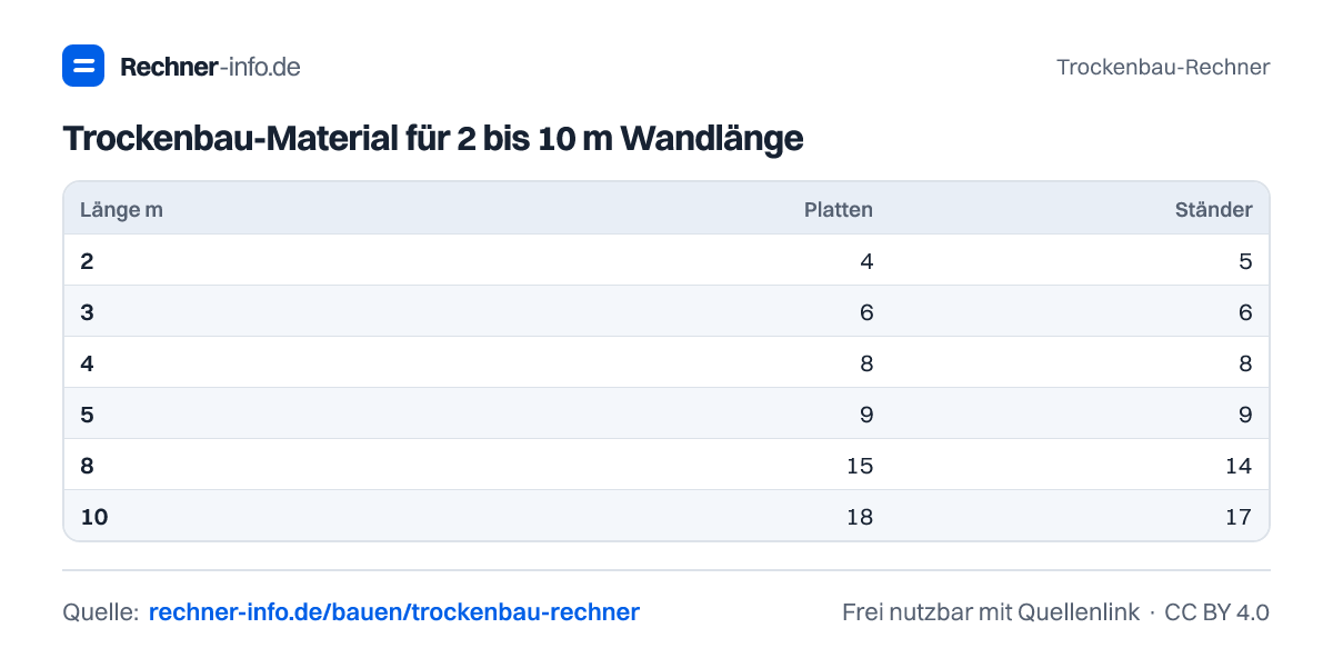 Trockenbau-Material für 2 bis 10 m Wandlänge (Tabelle)