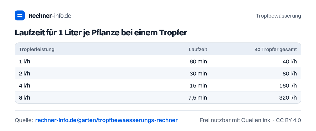 Laufzeit für 1 Liter je Pflanze bei einem Tropfer (Tabelle)