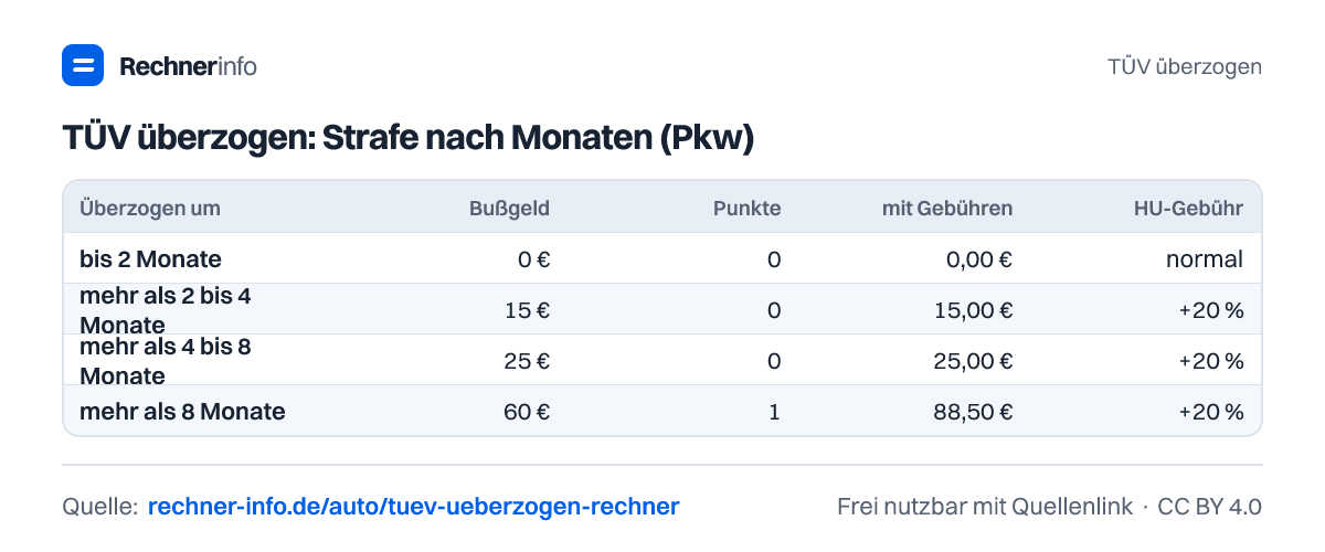 TÜV überzogen: Strafe nach Monaten (Pkw) (Tabelle)