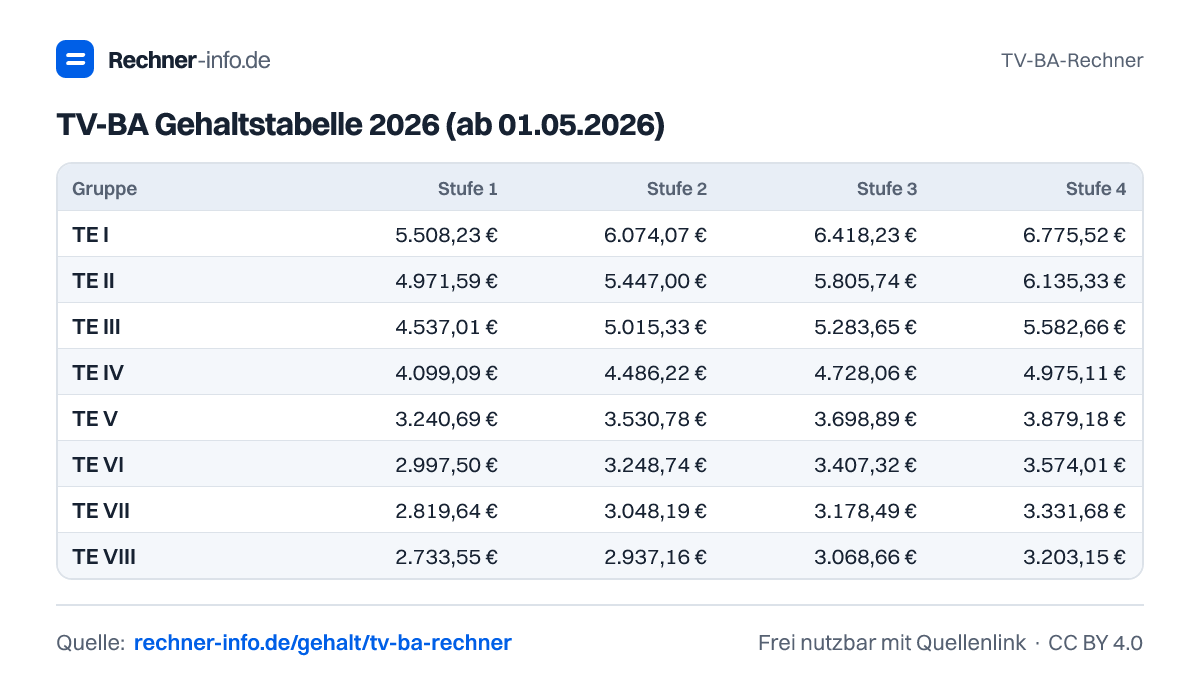 TV-BA Gehaltstabelle 2026 (ab 01.05.2026) (Tabelle)