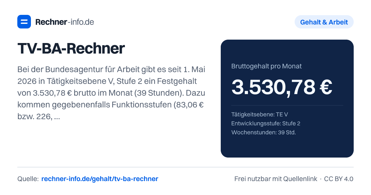 TV-BA-Rechner: Bei der Bundesagentur für Arbeit gibt es seit 1. Mai 2026 in Tätigkeitsebene V, Stufe 2 ein Festgehalt von 3.530,78 € brutto im Monat (39 Stunden). Dazu kommen gegebenenfalls Funktionsstufen (83,06 € bzw. 226,16 €) und im November eine Jahressonderzahlung von 95 % (TE V-VIII), 90 % (TE II-IV) oder 75 % (TE I).