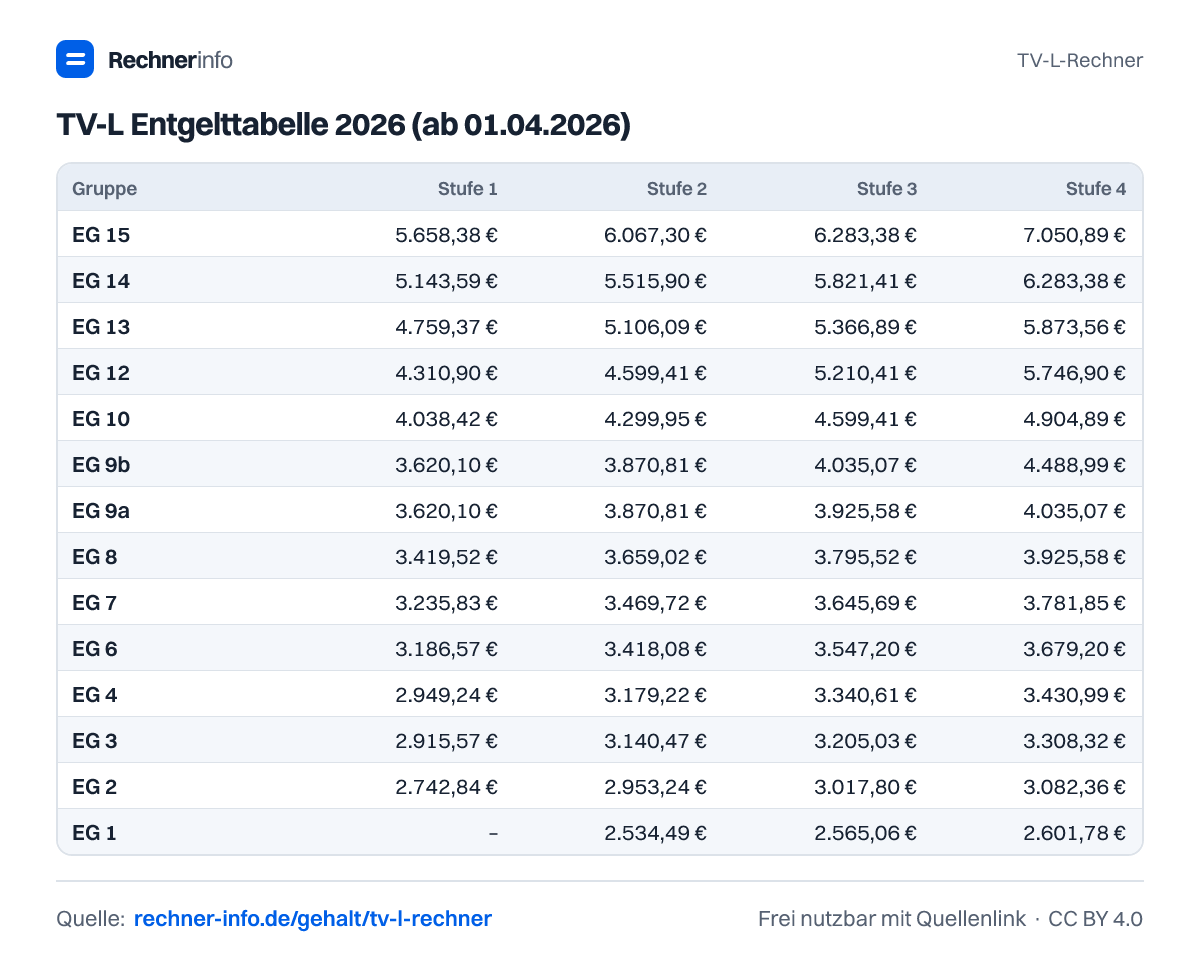 TV-L Entgelttabelle 2026 (ab 01.04.2026) (Tabelle)
