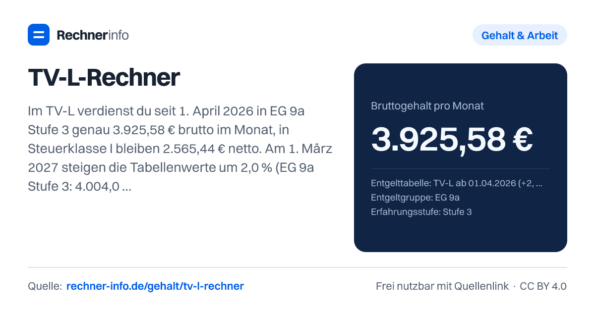 TV-L-Rechner: Im TV-L verdienst du seit 1. April 2026 in EG 9a Stufe 3 genau 3.925,58 € brutto im Monat, in Steuerklasse I bleiben 2.565,44 € netto. Am 1. März 2027 steigen die Tabellenwerte um 2,0 % (EG 9a Stufe 3: 4.004,09 €), am 1. Januar 2028 um weitere 1,0 %.