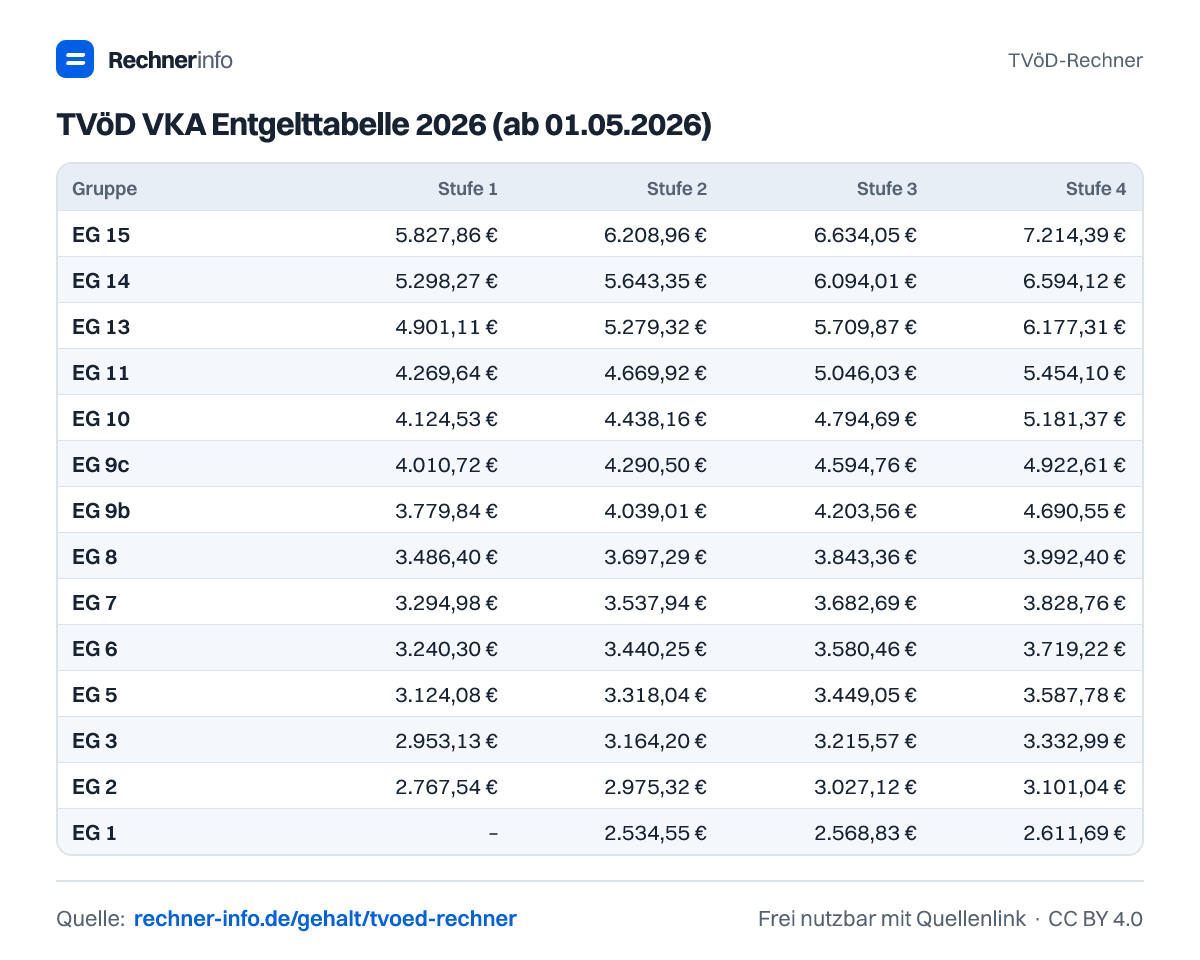TVöD VKA Entgelttabelle 2026 (ab 01.05.2026) (Tabelle)