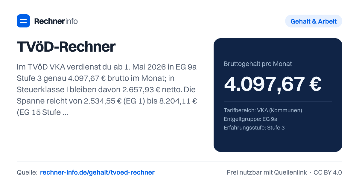 TVöD-Rechner: Im TVöD VKA verdienst du ab 1. Mai 2026 in EG 9a Stufe 3 genau 4.097,67 € brutto im Monat; in Steuerklasse I bleiben davon 2.657,93 € netto. Die Spanne reicht von 2.534,55 € (EG 1) bis 8.204,11 € (EG 15 Stufe 6).