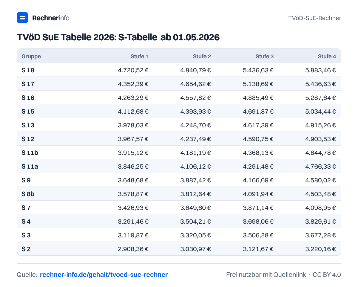 TVöD SuE Tabelle 2026: S-Tabelle ab 01.05.2026 (Tabelle)