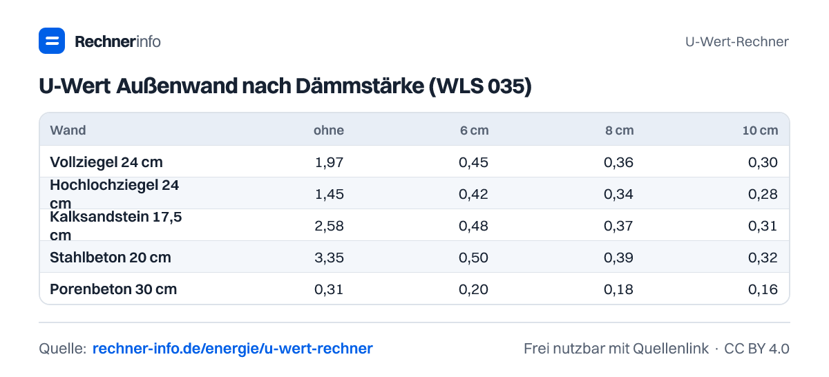 U-Wert Außenwand nach Dämmstärke (WLS 035) (Tabelle)