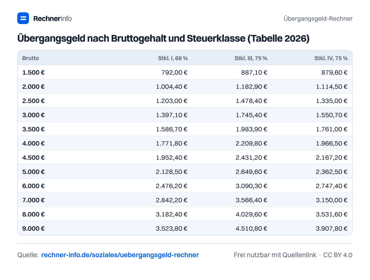 Übergangsgeld nach Bruttogehalt und Steuerklasse (Tabelle 2026) (Tabelle)