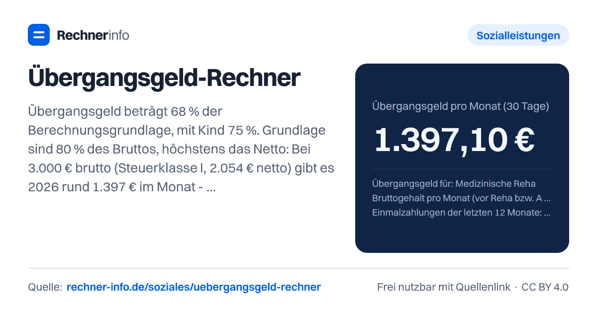 Übergangsgeld-Rechner: Übergangsgeld beträgt 68 % der Berechnungsgrundlage, mit Kind 75 %. Grundlage sind 80 % des Bruttos, höchstens das Netto: Bei 3.000 € brutto (Steuerklasse I, 2.054 € netto) gibt es 2026 rund 1.397 € im Monat - ohne weitere Abzüge, weil der Reha-Träger die Sozialbeiträge zahlt.