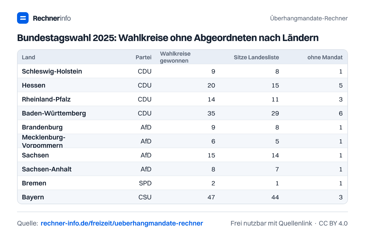 Bundestagswahl 2025: Wahlkreise ohne Abgeordneten nach Ländern (Tabelle)