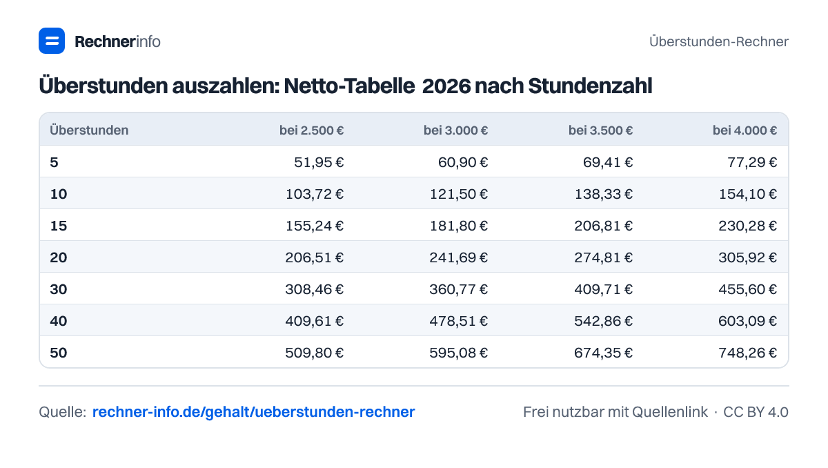 Überstunden auszahlen: Netto-Tabelle 2026 nach Stundenzahl (Tabelle)