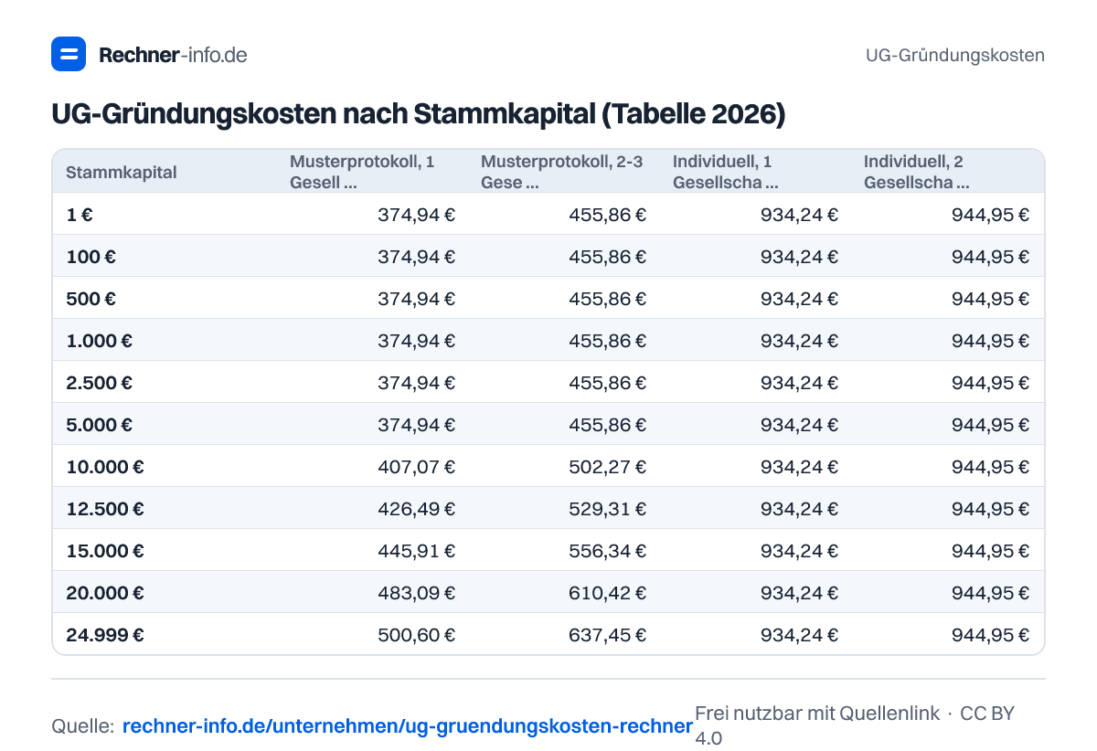 UG-Gründungskosten nach Stammkapital (Tabelle 2026) (Tabelle)