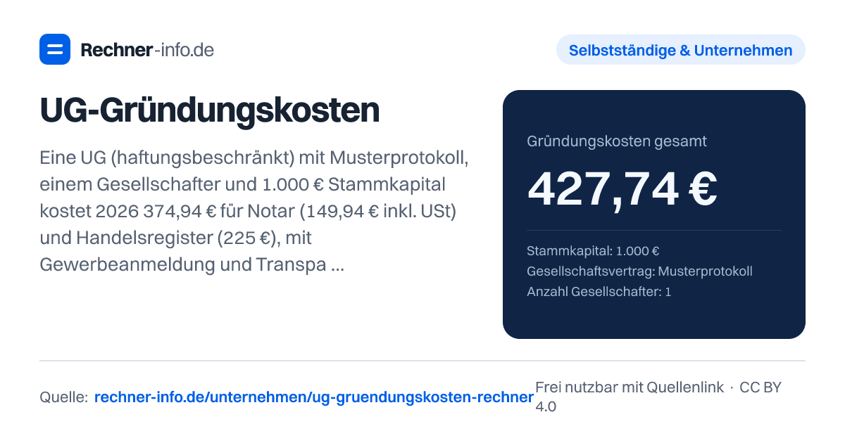 UG-Gründungskosten: Eine UG (haftungsbeschränkt) mit Musterprotokoll, einem Gesellschafter und 1.000 € Stammkapital kostet 2026 374,94 € für Notar (149,94 € inkl. USt) und Handelsregister (225 €), mit Gewerbeanmeldung und Transparenzregister rund 430 €. Das Stammkapital muss vor der Anmeldung voll eingezahlt sein. Mit individueller Satzung steigen die Notarkosten auf rund 710 €, weil dann ein Mindestwert von 30.000 € gilt.