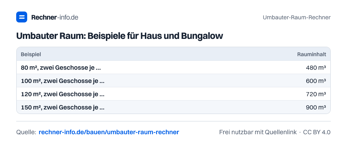 Umbauter Raum: Beispiele für Haus und Bungalow (Tabelle)