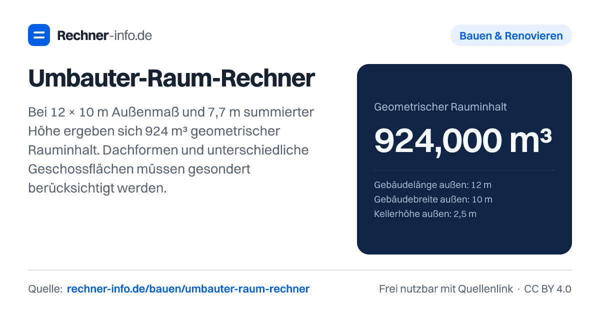 Umbauter-Raum-Rechner: Bei 12 × 10 m Außenmaß und 7,7 m summierter Höhe ergeben sich 924 m³ geometrischer Rauminhalt. Dachformen und unterschiedliche Geschossflächen müssen gesondert berücksichtigt werden.