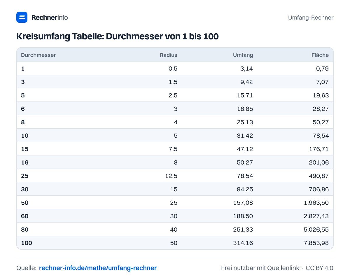 Kreisumfang Tabelle: Durchmesser von 1 bis 100 (Tabelle)