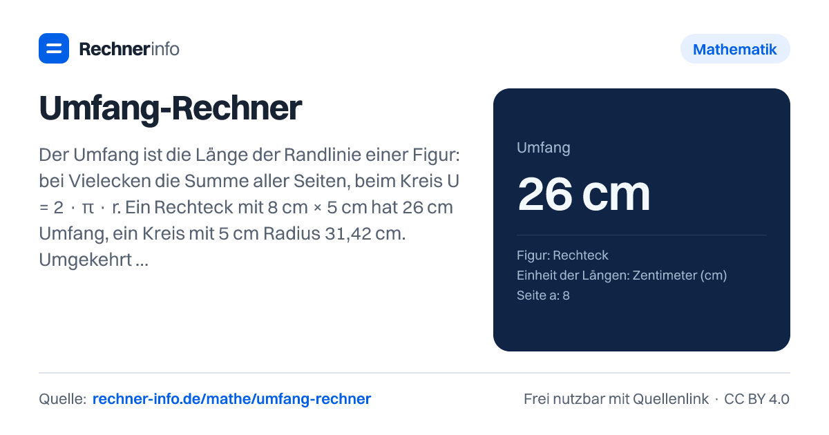 Umfang-Rechner: Der Umfang ist die Länge der Randlinie einer Figur: bei Vielecken die Summe aller Seiten, beim Kreis U = 2 · π · r. Ein Rechteck mit 8 cm × 5 cm hat 26 cm Umfang, ein Kreis mit 5 cm Radius 31,42 cm. Umgekehrt ist der Durchmesser d = U ÷ π.