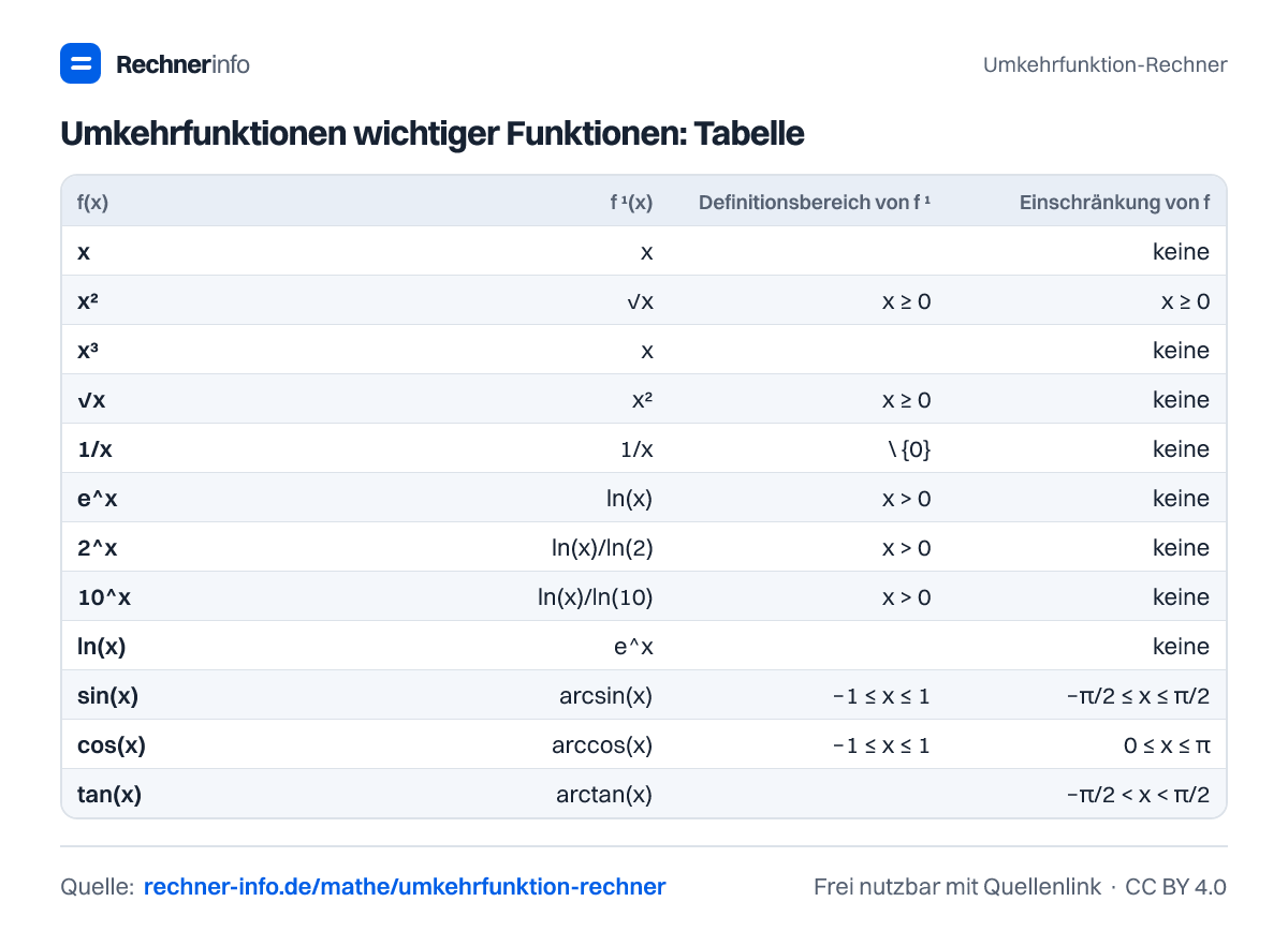 Umkehrfunktionen wichtiger Funktionen: Tabelle (Tabelle)