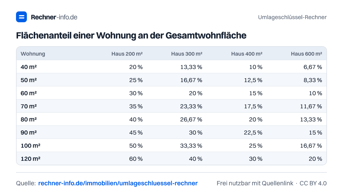 Flächenanteil einer Wohnung an der Gesamtwohnfläche (Tabelle)