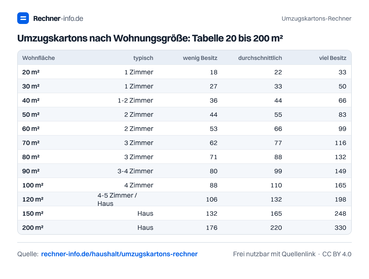 Umzugskartons nach Wohnungsgröße: Tabelle 20 bis 200 m² (Tabelle)