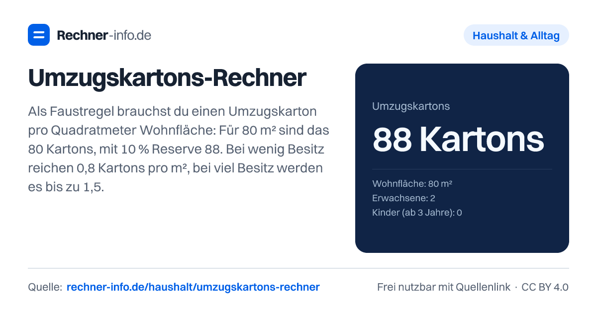 Umzugskartons-Rechner: Als Faustregel brauchst du einen Umzugskarton pro Quadratmeter Wohnfläche: Für 80 m² sind das 80 Kartons, mit 10 % Reserve 88. Bei wenig Besitz reichen 0,8 Kartons pro m², bei viel Besitz werden es bis zu 1,5.
