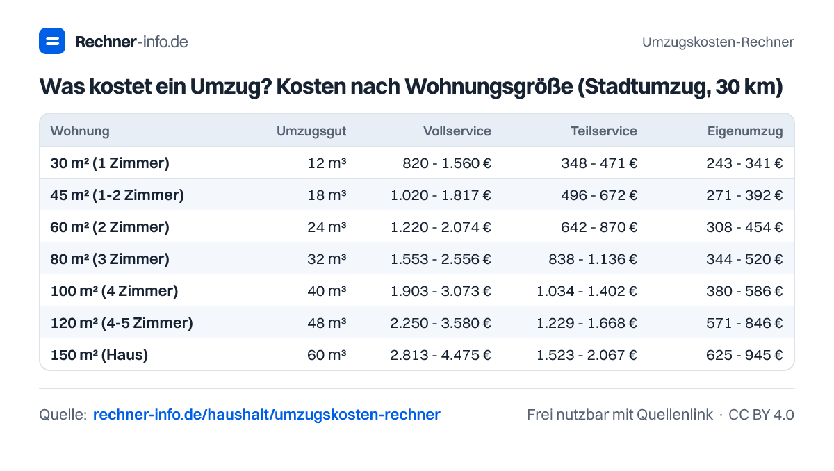 Was kostet ein Umzug? Kosten nach Wohnungsgröße (Stadtumzug, 30 km) (Tabelle)