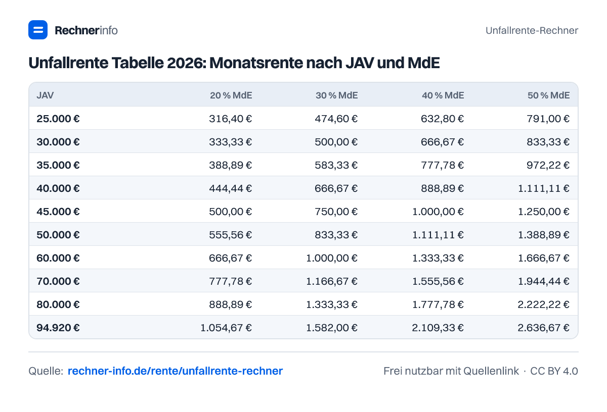 Unfallrente Tabelle 2026: Monatsrente nach JAV und MdE (Tabelle)