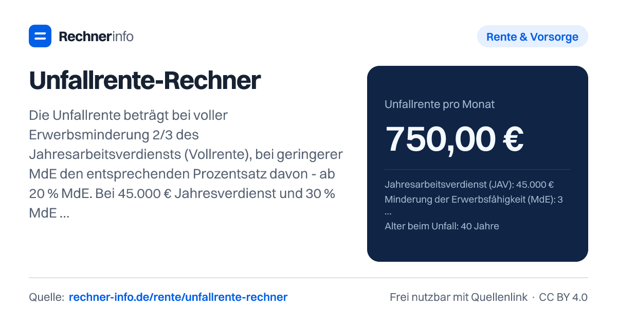 Unfallrente-Rechner: Die Unfallrente beträgt bei voller Erwerbsminderung 2/3 des Jahresarbeitsverdiensts (Vollrente), bei geringerer MdE den entsprechenden Prozentsatz davon - ab 20 % MdE. Bei 45.000 € Jahresverdienst und 30 % MdE sind das 750 € im Monat, steuerfrei.