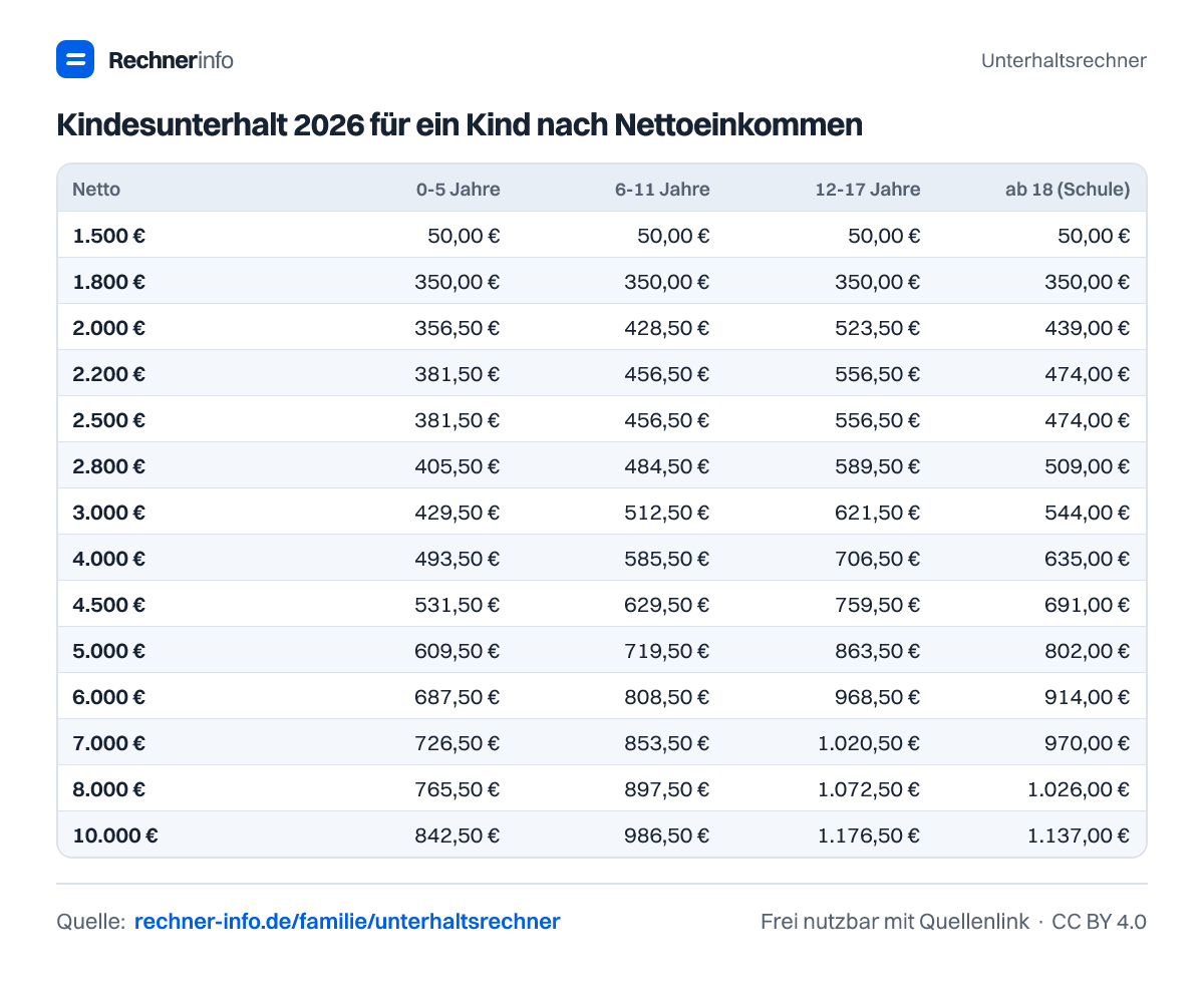 Kindesunterhalt 2026 für ein Kind nach Nettoeinkommen (Tabelle)