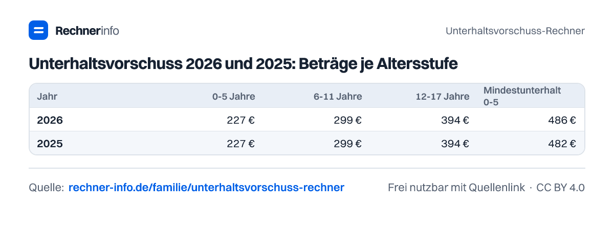 Unterhaltsvorschuss 2026 und 2025: Beträge je Altersstufe (Tabelle)