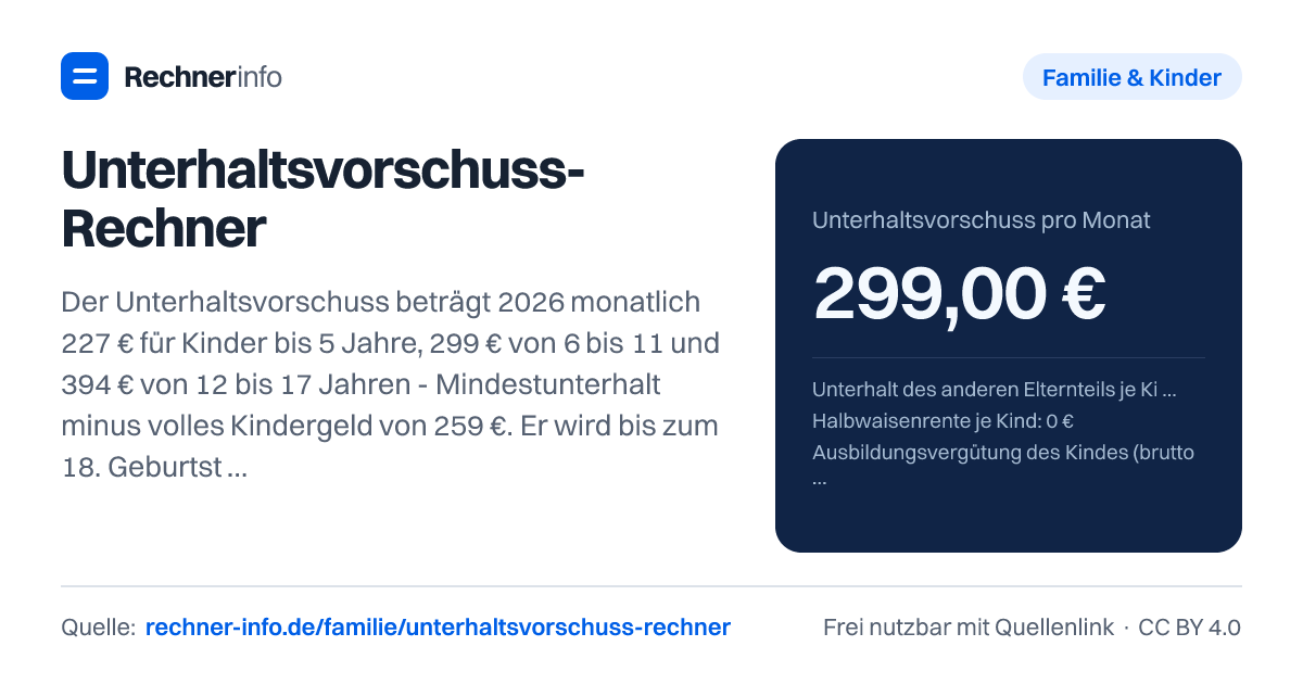 Unterhaltsvorschuss-Rechner: Der Unterhaltsvorschuss beträgt 2026 monatlich 227 € für Kinder bis 5 Jahre, 299 € von 6 bis 11 und 394 € von 12 bis 17 Jahren - Mindestunterhalt minus volles Kindergeld von 259 €. Er wird bis zum 18. Geburtstag gezahlt, ohne Höchstdauer; Unterhaltszahlungen des anderen Elternteils werden abgezogen.